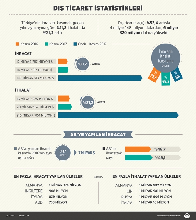 Türkiye'nin ihracatı kasımda arttı